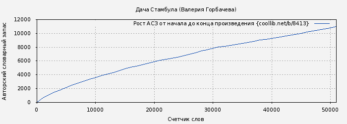 Рост АСЗ книги № 8413: Дача Стамбула (Валерия Горбачева)