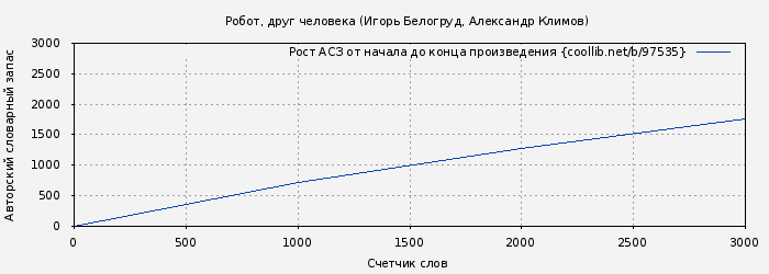 Рост АСЗ книги № 97535: Робот, друг человека (Игорь Белогруд)