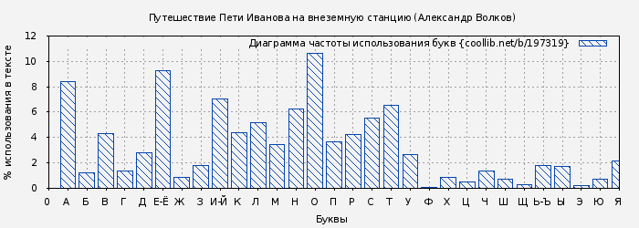 Диаграма использования букв книги № 197319: Путешествие Пети Иванова на внеземную станцию (Александр Волков)