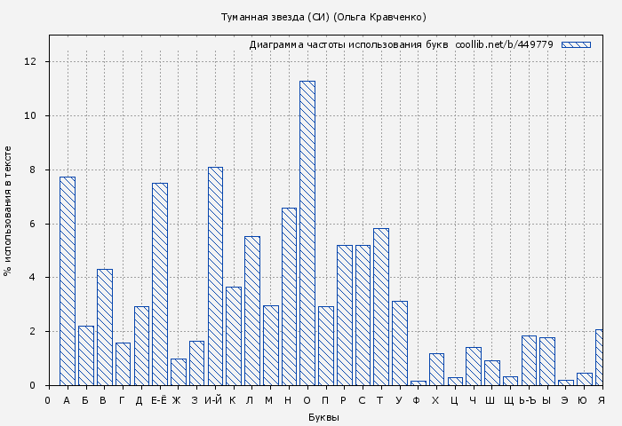 Диаграма использования букв книги № 449779: Туманная звезда (СИ) (Ольга Кравченко)