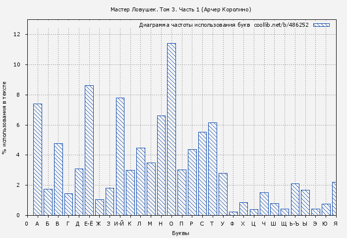 Диаграма использования букв книги № 486252: Мастер Ловушек. Том 3. Часть 1 (Арчер Королино)