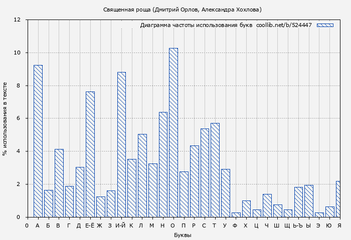 Диаграма использования букв книги № 524447: Священная роща (Дмитрий Орлов)