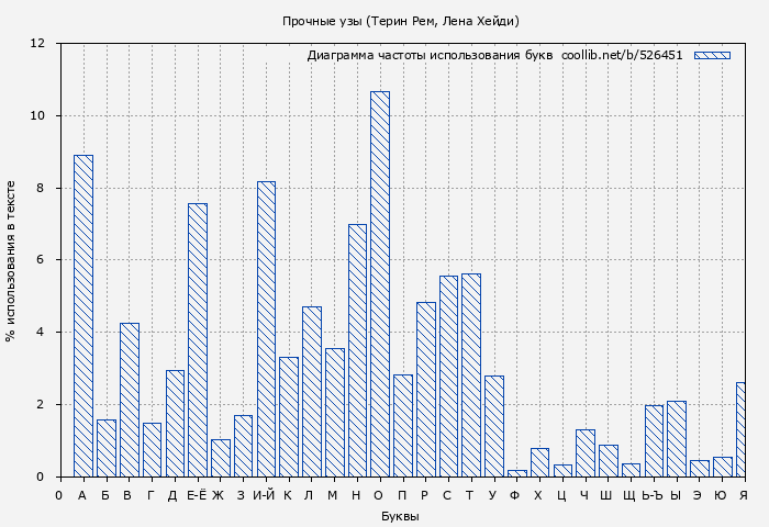 Диаграма использования букв книги № 526451: Прочные узы (Терин Рем)