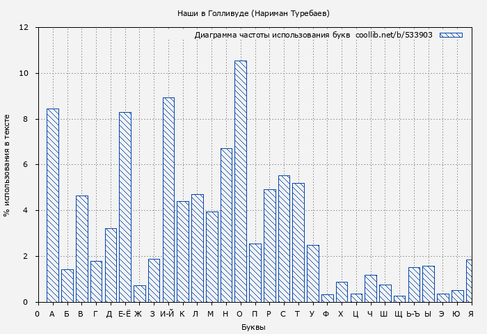 Диаграма использования букв книги № 533903: Наши в Голливуде (Нариман Туребаев)
