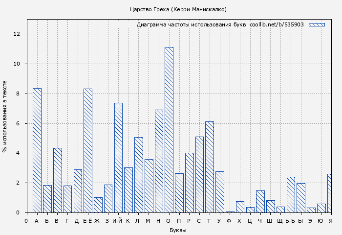 Диаграма использования букв книги № 535903: Царство Греха (Керри Манискалко)