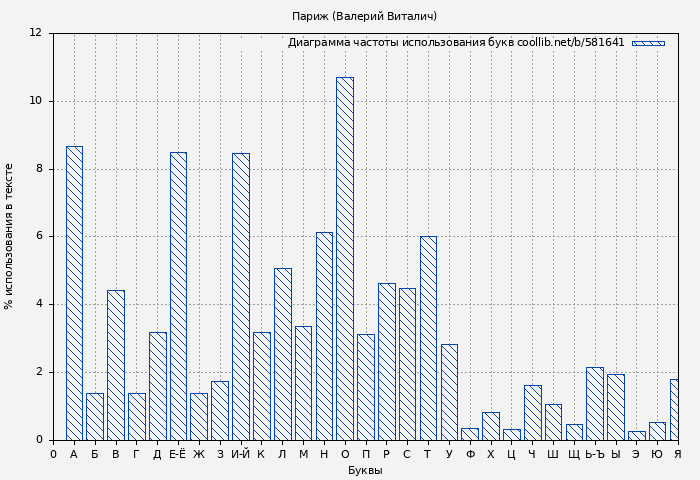 Диаграма использования букв книги № 581641: Париж (Валерий Виталич)