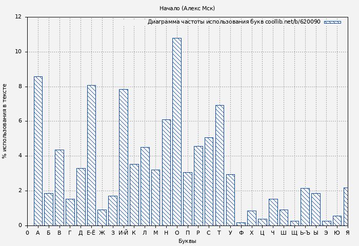 Диаграма использования букв книги № 620090: Начало (Алекс Мск)
