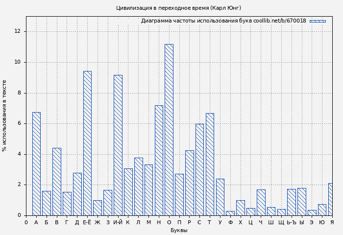 Диаграма использования букв книги № 670018: Цивилизация в переходное время (Карл Юнг)