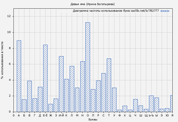 Диаграма использования букв книги № 782777: Девья яма (Ирина Богатырева)