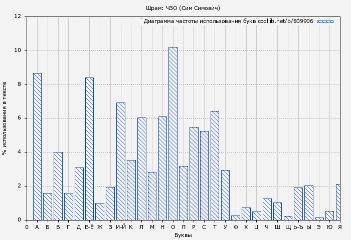 Диаграма использования букв книги № 809906: Шрам: ЧЗО (Сим Симович)