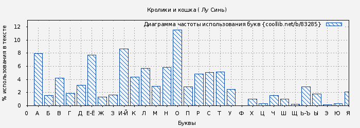 Диаграма использования букв книги № 83285: Кролики и кошка ( Лу Синь)
