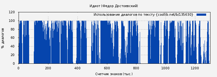 Использование диалогов по тексту книги № 135630: Идиот (Федор Достоевский)
