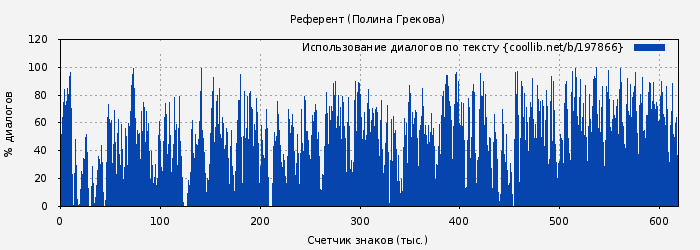 Использование диалогов по тексту книги № 197866: Референт (Полина Грекова)