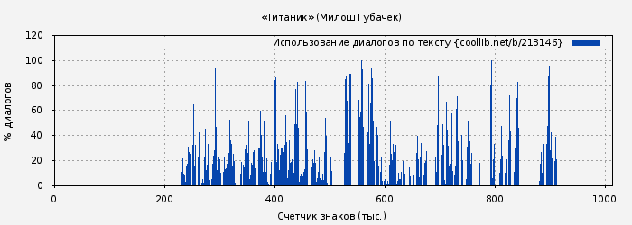 Использование диалогов по тексту книги № 213146: «Титаник» (Милош Губачек)