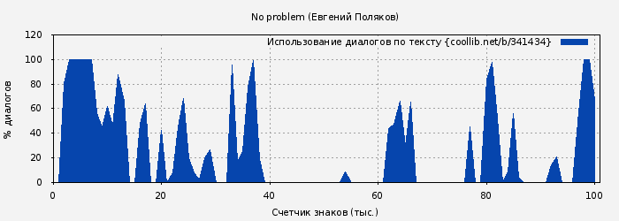 Использование диалогов по тексту книги № 341434: No problem (Евгений Поляков)