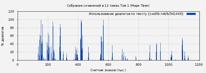 Использование диалогов по тексту книги № 341446: Том 1. Простаки за границей, или путь новых паломников (Марк Твен)