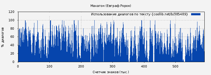 Использование диалогов по тексту книги № 385489: Махагон (Евграф Ророк)