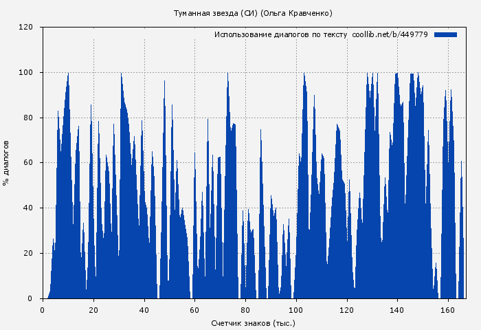 Использование диалогов по тексту книги № 449779: Туманная звезда (СИ) (Ольга Кравченко)
