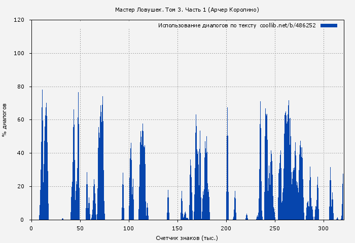 Использование диалогов по тексту книги № 486252: Мастер Ловушек. Том 3. Часть 1 (Арчер Королино)