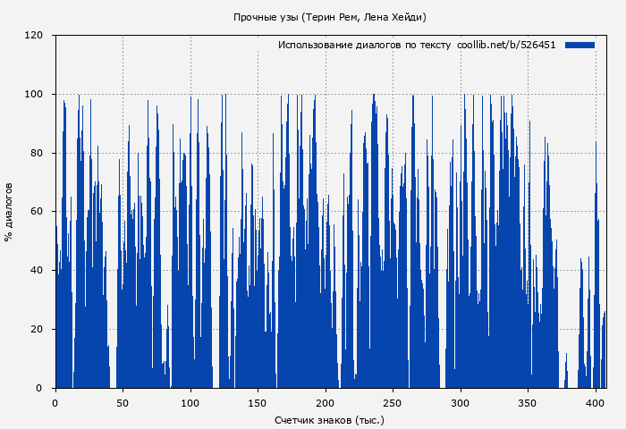 Использование диалогов по тексту книги № 526451: Прочные узы (Терин Рем)