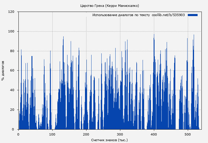 Использование диалогов по тексту книги № 535903: Царство Греха (Керри Манискалко)