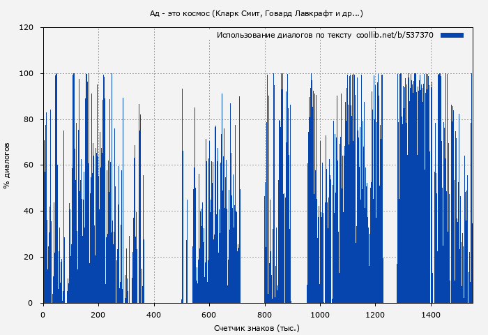 Использование диалогов по тексту книги № 537370: Ад - это космос (Кларк Смит)