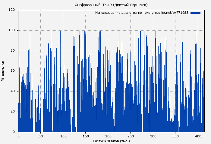 Использование диалогов по тексту книги № 771988: Оцифрованный. Том 9 (Дмитрий Дорничев)