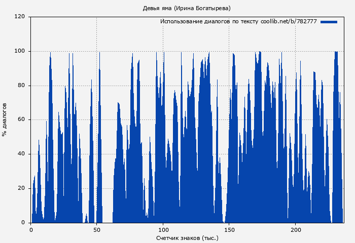 Использование диалогов по тексту книги № 782777: Девья яма (Ирина Богатырева)