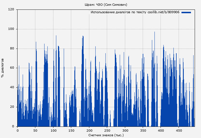 Использование диалогов по тексту книги № 809906: Шрам: ЧЗО (Сим Симович)
