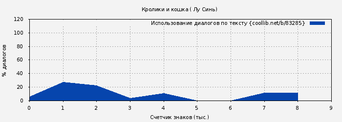 Использование диалогов по тексту книги № 83285: Кролики и кошка ( Лу Синь)
