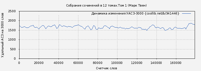Удельный АСЗ-3000 книги № 341446: Том 1. Простаки за границей, или путь новых паломников (Марк Твен)