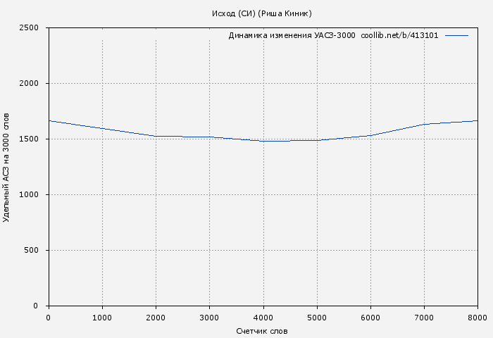Удельный АСЗ-3000 книги № 413101: Исход (СИ) (Риша Киник)
