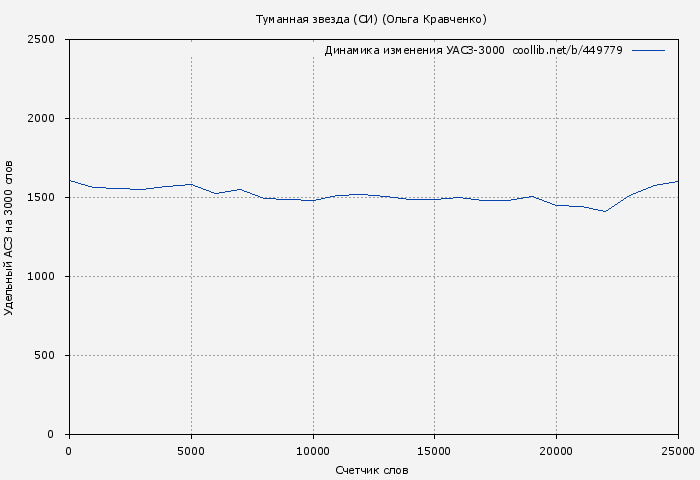 Удельный АСЗ-3000 книги № 449779: Туманная звезда (СИ) (Ольга Кравченко)