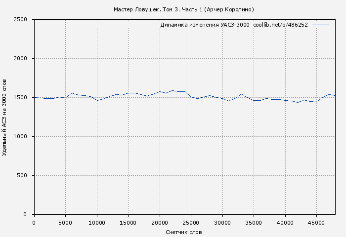 Удельный АСЗ-3000 книги № 486252: Мастер Ловушек. Том 3. Часть 1 (Арчер Королино)