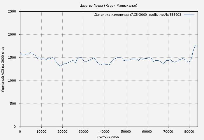 Удельный АСЗ-3000 книги № 535903: Царство Греха (Керри Манискалко)