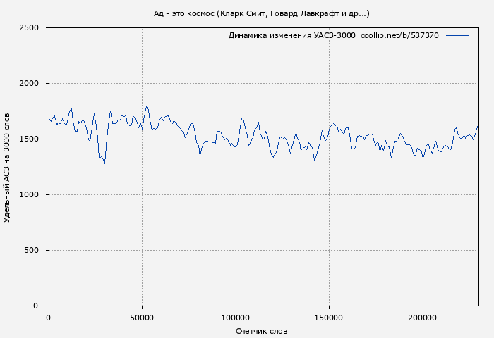 Удельный АСЗ-3000 книги № 537370: Ад - это космос (Кларк Смит)