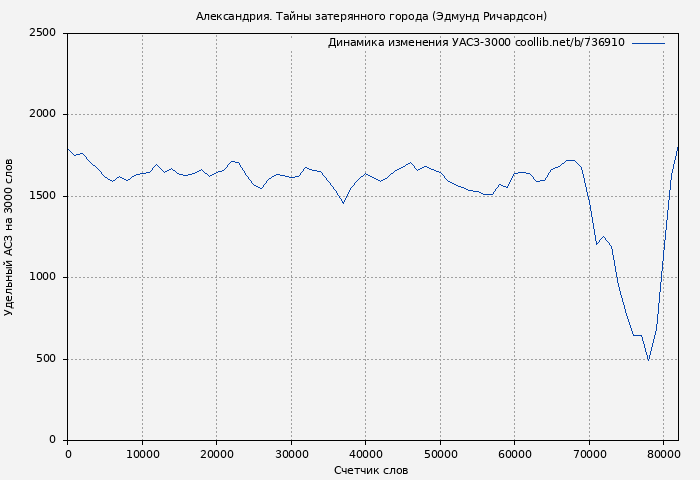 Удельный АСЗ-3000 книги № 736910: Александрия. Тайны затерянного города (Эдмунд Ричардсон)