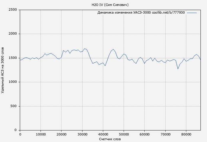 Удельный АСЗ-3000 книги № 777930: H2O IV (Сим Симович)