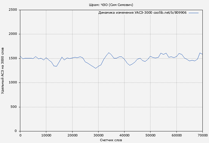 Удельный АСЗ-3000 книги № 809906: Шрам: ЧЗО (Сим Симович)