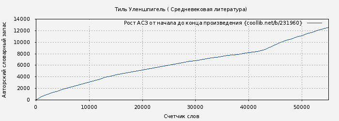 Рост АСЗ книги № 231960: Тиль Уленшпигель (Автор неизвестен Европейская старинная литература)