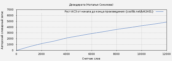 Рост АСЗ книги № 42401: Дезидерата (Наталья Соколова)