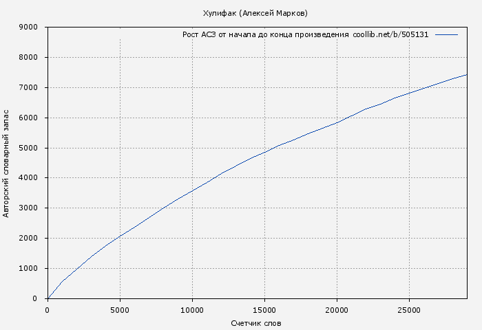 Рост АСЗ книги № 505131: Хулифак (Алексей Марков)