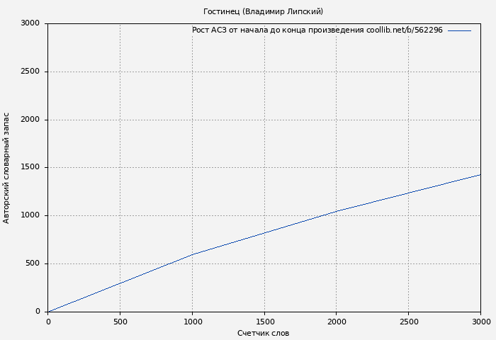 Рост АСЗ книги № 562296: Гостинец (Владимир Липский)