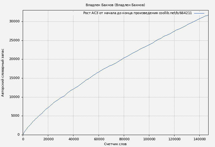 Рост АСЗ книги № 664211: Владлен Бахнов (Владлен Бахнов)