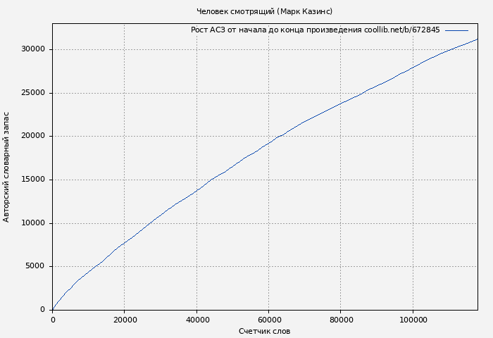 Рост АСЗ книги № 672845: Человек смотрящий (Марк Казинс)