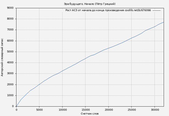 Рост АСЗ книги № 676066: Эра будущего. Начало (Пётр Грецкий)