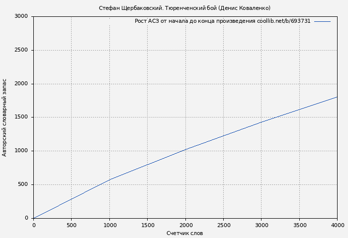 Рост АСЗ книги № 693731: Стефан Щербаковский. Тюренченский бой (Денис Коваленко)