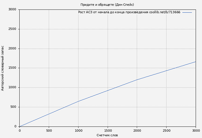 Рост АСЗ книги № 713666: Придите и обрящете (Дин Спейс)