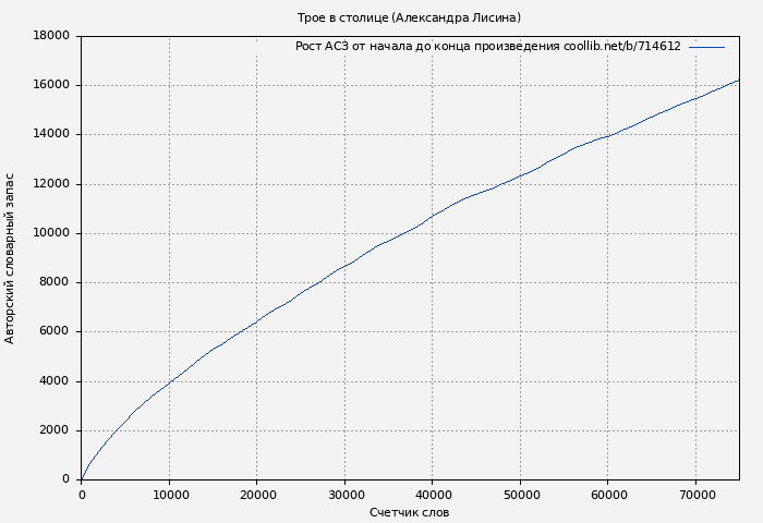 Рост АСЗ книги № 714612: Трое в столице (Александра Лисина)