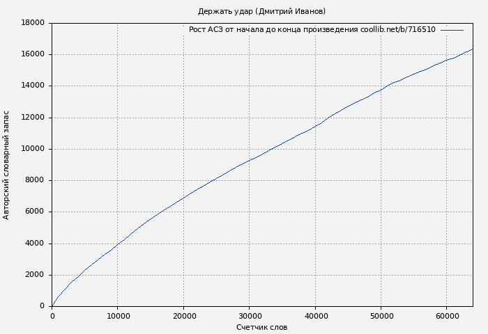 Рост АСЗ книги № 716510: Держать удар (Дмитрий Иванов)